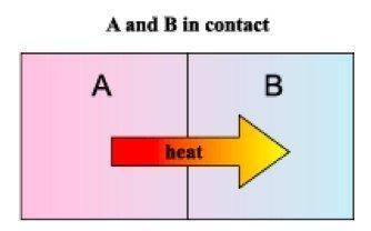 PLSSS HELP 10 MORE MINS LEFT UNTIL THIS IS DUE The diagram shows you the direction heat energy is mo