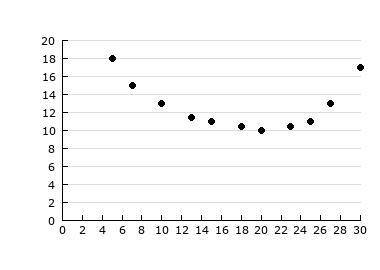 Which describes the relationship between the x- and y-values in the scatter plot?