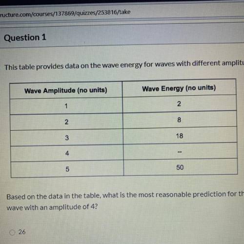 Based on the data in the table, what is the most reasonable prediction for the energy of a wave with