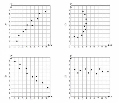 Please Help Me !! Which scatterplot does NOT suggest a linear relationship between x and y? A) A  B)