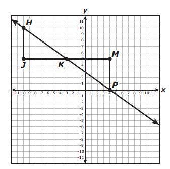 PLEASE HELPPP!! Triangle HJK and triangle PMK are similar right triangles.The coordinates of all the