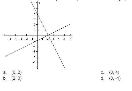 What is the solution of the system of equations shown in the graph?