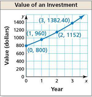 The graph shows the value of an investment after x years. Find the value of the investment after 5 y