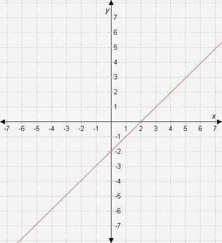 In this graph, the y-intercept of the line isA. 2B. -2C. 0D. -1The equation of the line is y = :A. 2