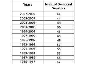 The data for the number of Democrat United States senators for each two-year term from 1985 to 2009