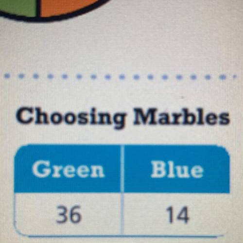 A box contains green marbles and blue marbles. Yosef shakes the box and randomly draws a marble. He