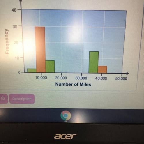 The histogram shows the number of miles driven by a sample of automobile in New York. What is the mi