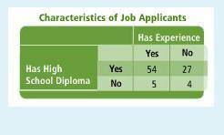 1. Find P(has diploma) 2. Find P(has diploma and experience) 3. Find P(has experience | has diploma)