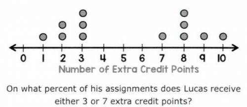 WILL GIVE BRAINLIST The dot plot below shows the number of extra credit points Lucas received on var