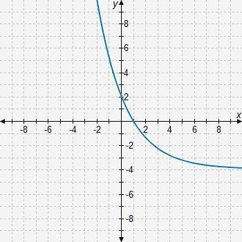 Which statement correctly compares functions f and g  Function g is a decreasing exponential functio