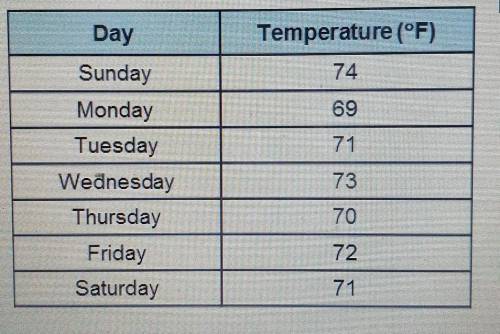 ExampleKatherine has recorded the temperature outside eachday for one week. The daily temperatures a
