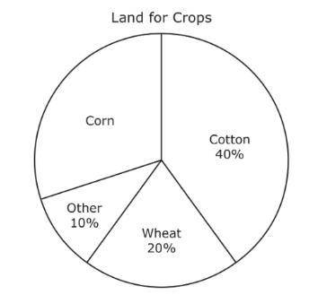 Using the circle graph above, if there are 96 acres of land, how many acres are used for corn? Quest
