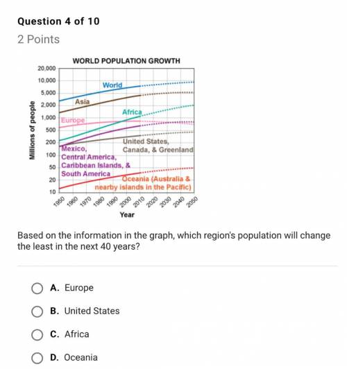 Based on the information in the graph which regions population will change the least in the next 40