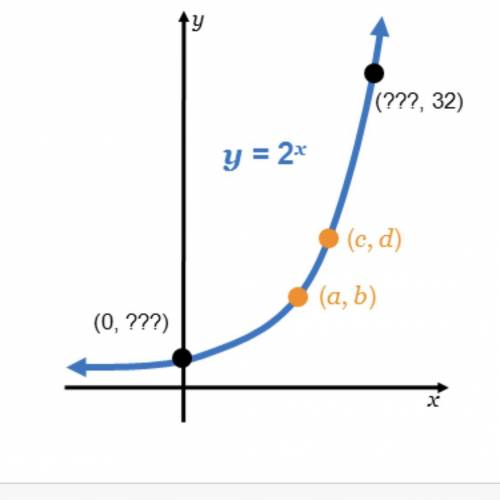 Look at the black points on the graph. Fill in the missing coordinates for y =2x. (0, ) and ( , 32)