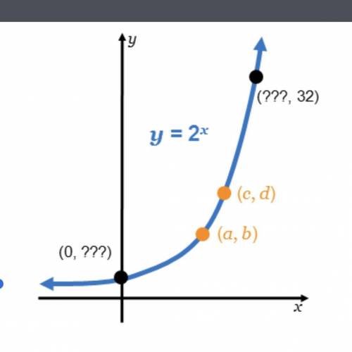 Look at the orange points on the graph. If the x-values a and c are 1 unit apart, how are the y-valu