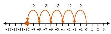 Which expression is represented on the number line? (1 point) 0 – (–10) –2 + (–10) –2 ÷ 5 I pick thi