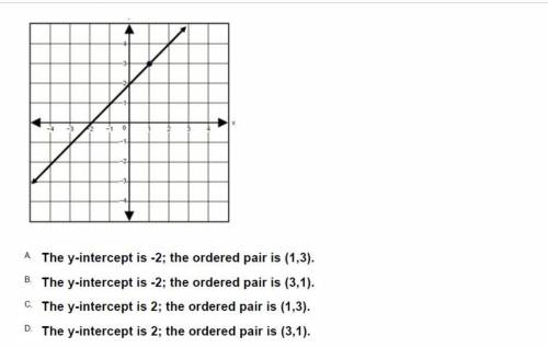 WHICH SENTENCE IDENTIFIES THE Y INTERCEPT AND ORDERED PAIR OF THE POINT ON THE GRAPH