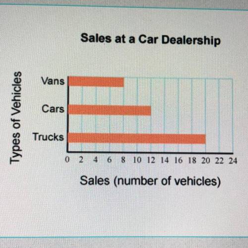 A car dealership has three locations, all about the same size, within the city. The graph shows last