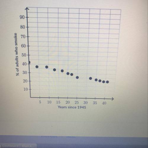 The scatter plot below shows the relationship between the percentage of American adults who smoke an