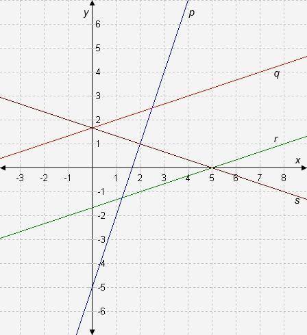 HELP if line p represents the function f(x) = 3x-5, line _____ represents f-1(x)