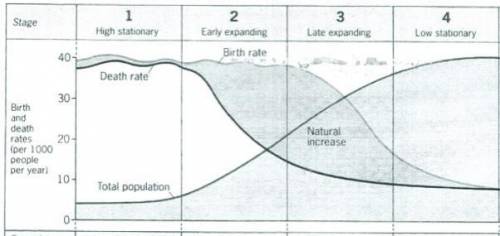 The United States has both low birth and death rates with a very stable natural increase in populati