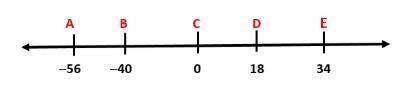What is the length of AB as shown on the number line?