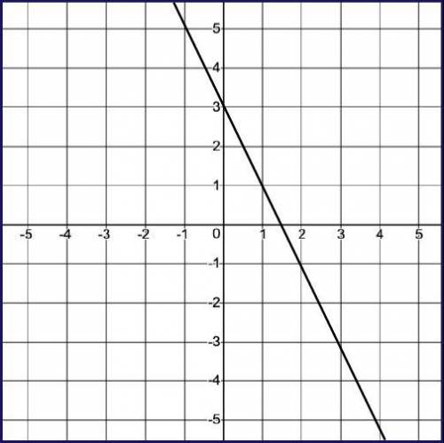 Leo drew a line that is perpendicular to the line shown on the grid and passes through point (F, G).
