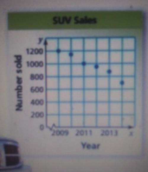 SUV SalesSUVS The scatter plot shows the numbers of sportutility vehicles sold in a city from 2009 t