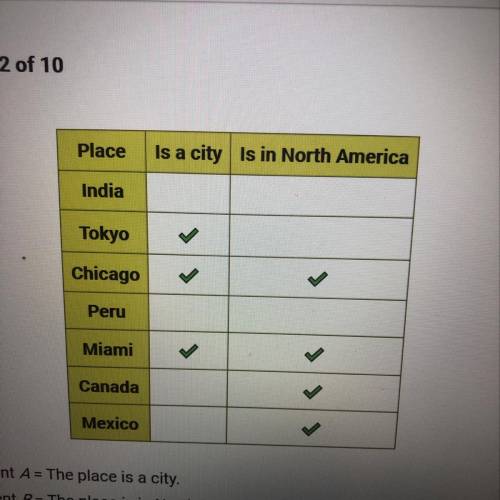 Let event A = the place is a city let B = the place is in North America what is P(A and B)  A. 5/7 B