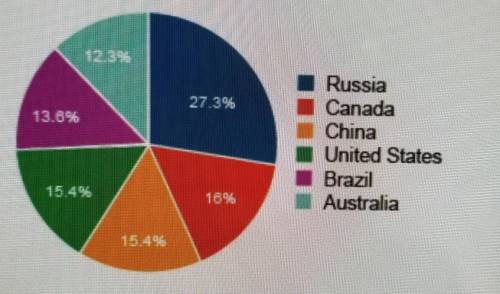 15. The pie chart shows the share of land area that the six largest countries in the world hold. If