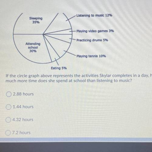 If the circle graph above represents the activities Skylar completes in a day, how much more time do