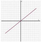 Which graph does NOT represent y as a function of x?