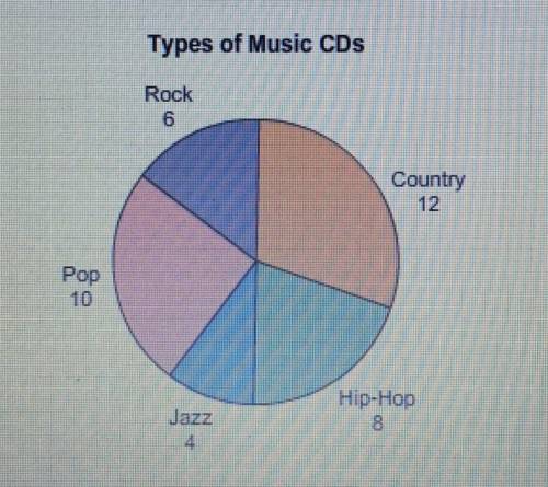 The graph shows the number of each kind of CD in Dante's collection. What is the probability that a