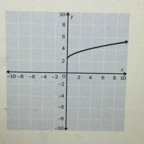 Match the graph with its function by translating the graph of y=sqrt x . please help me it’s for gra