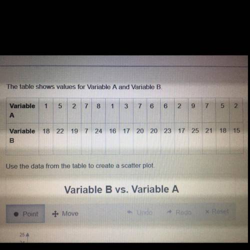 The table shows values for variable A and variable B Use the data from the table to create a scatter
