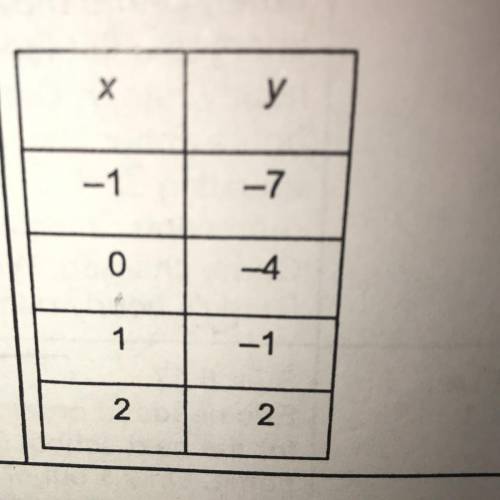 Write an equation which represents the relationship between x and y shown in this table?