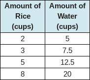 The table shows the number of cups of water required when cooking different amounts of rice.