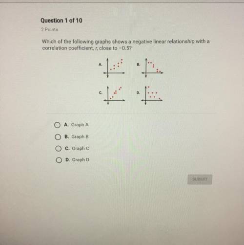 Question 1 of 10 2 Points Which of the following graphs shows a negative linear relationship with a
