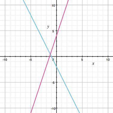 Which graph represents the solution for the equation 3x + 4 = -2x