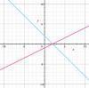 Which graph represents the solution for the equation 3x + 4 = -2x