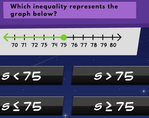 Which inquality is reprsented by the graph below