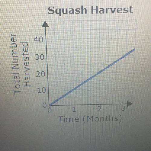 Blakely recorded the number of squash harvested last winter at her local community garden. Her data