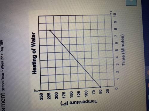 The graph below shows the temperature of water as a function of time as it is heated to its boiling