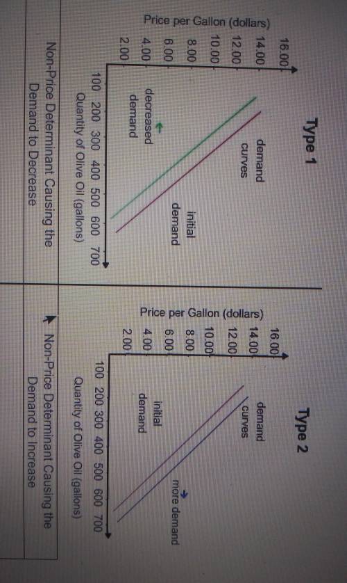 PLEASE HELP ASAPthese graphs illustrate the demand of olive oil. match the non-price determinants of