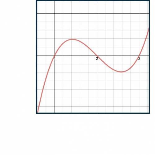 Write the equation of the graph shown below in factored form. f(x) = (x + 1)(x − 2)(x − 3) f(x) = (x