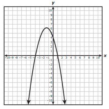 The graph of a quadratic function is shown on the grid. Which function is best represented by this g