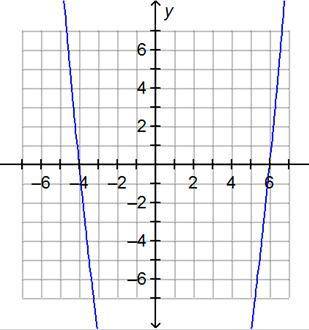 Part of the graph of the function f(x) = (x + 4)(x – 6) is shown below. Which statements about the f