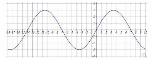 Find a function of the form y= Asin(kx) + C or y = Acos(kx) + C whose graph matches the function sho