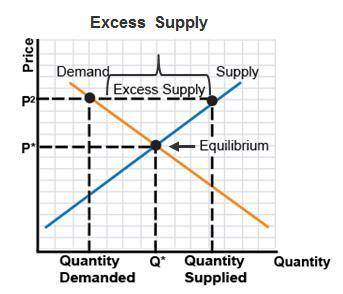 The graph shows excess supply. A graph titled Excess supply has quantity on the x-axis and price on
