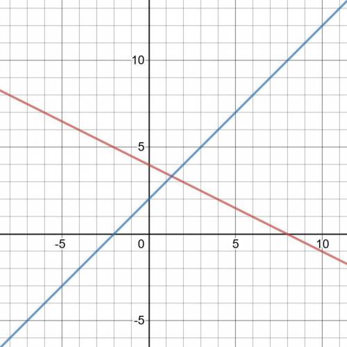 Y= -1/2 x+4 = y=1x+4 use the graph to estimate the solution to the system. enter only the solution.